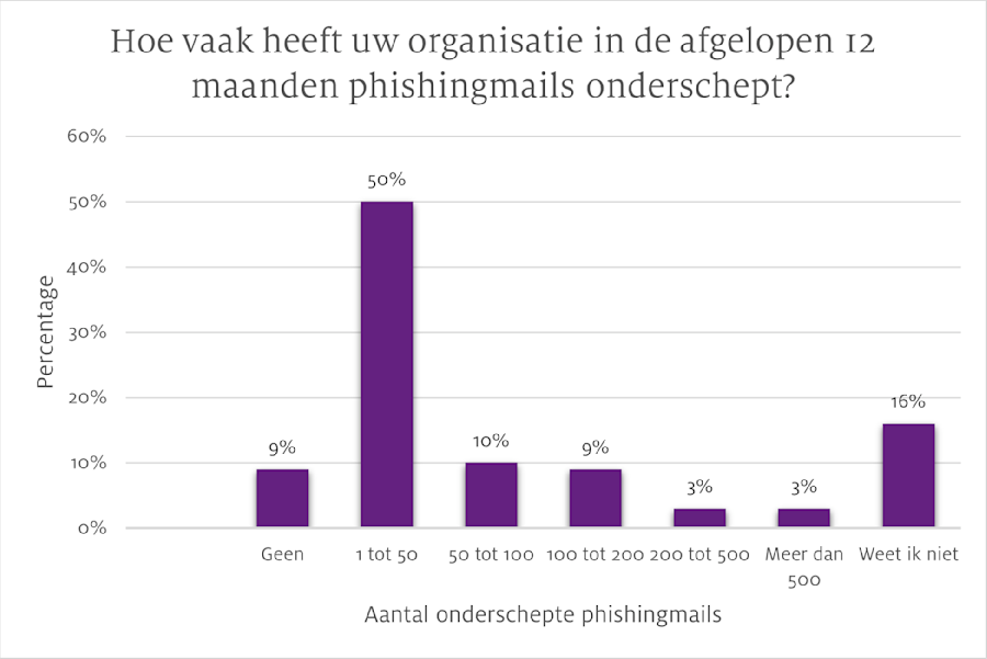 Aantal onderschepte phishingmails1
