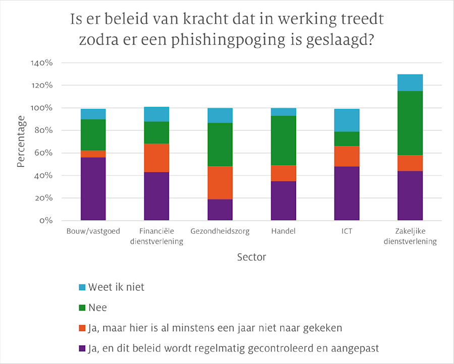 Beleid bij geslaagde phishingpoging1