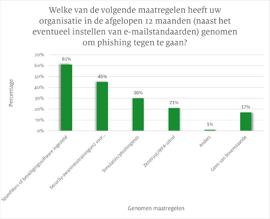 Genomen maatregelen1